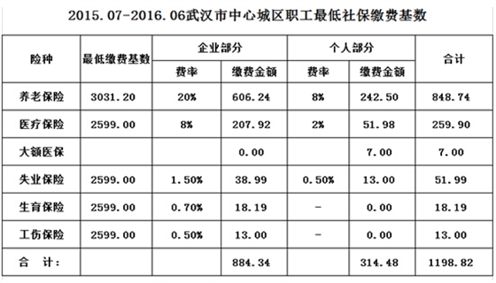 2015年社保缴费基数——方阵金保网 2015年社保缴费基数——方阵金保网