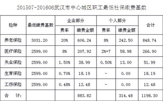 社保费用构成表