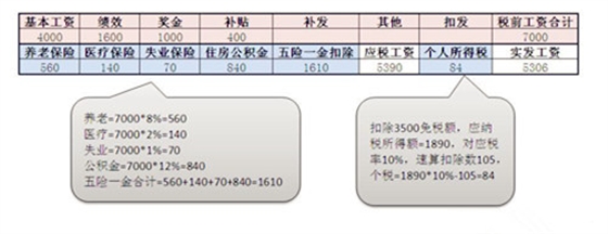 方阵金保网教您看懂工资条中的五险一金