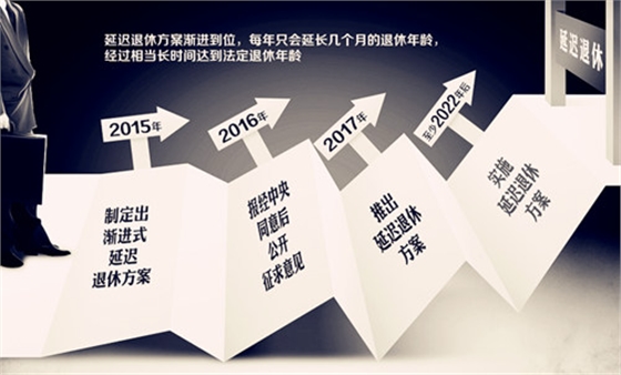 延迟退休方案年底出台 首批或延退3到4个月