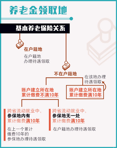 养老金申请地