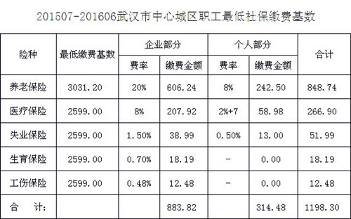 社保费用构成表