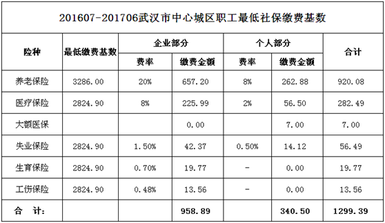 最新社保缴费基数（最低）