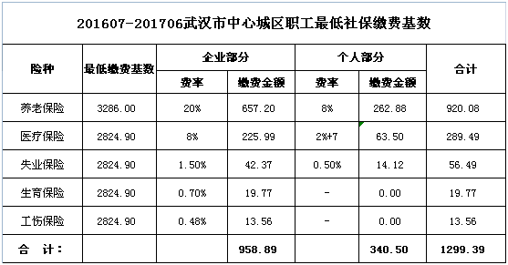 社保费用表
