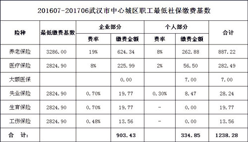 武汉市中心城区职工最低社保缴费基数表