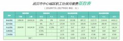 2017年最新武汉社保缴费基数表