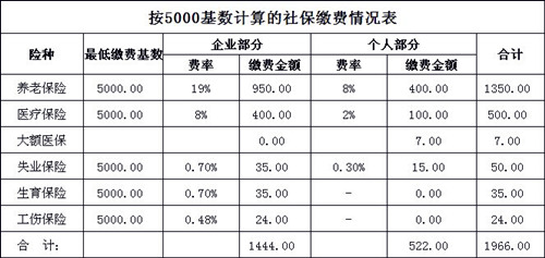 普及下在武汉的社保挂靠费用是多少