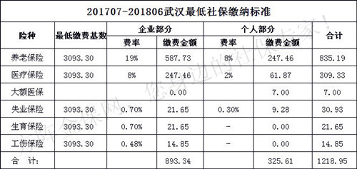 201707-201806武汉中心城区职工最低社保缴费标准