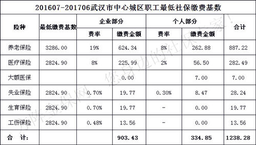 201607-201706武汉中心城区职工最低社保缴费标准