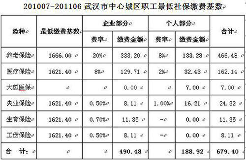 2010年7月-2011年6月社保费用表