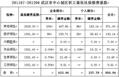 2011年7月-2012年6月社保费用表