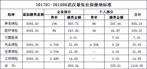 武汉市中心城区最低社保缴纳标准