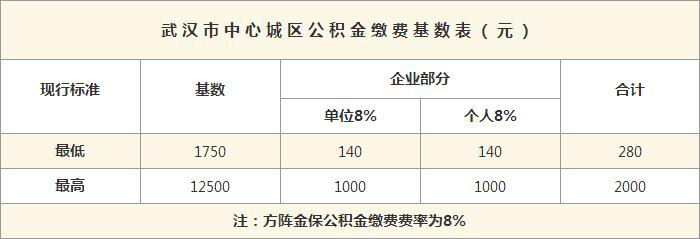 武汉市中心城区公积金缴费基数表