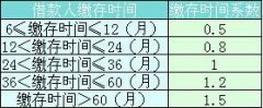 方阵金保网：挂靠公积金贷款如何贷最高额度？