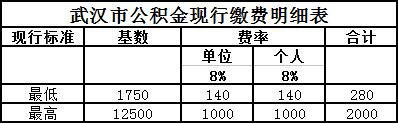 五险一金代缴费用