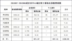 方阵金保网：武汉市社保最低标准，好消息来了