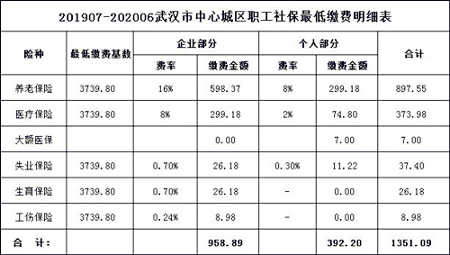 武汉社保多少钱 武汉社保多少钱