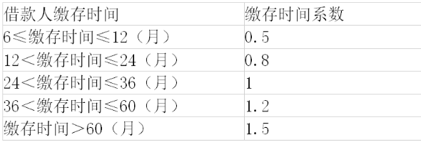 公积金有多少才能贷款70万