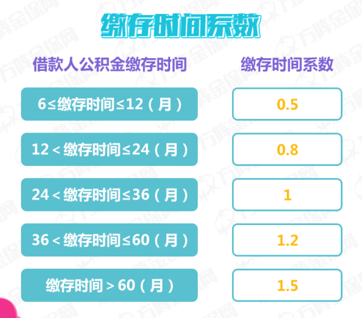 武汉公积金贷款70万条件