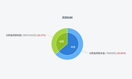 商转公划算吗