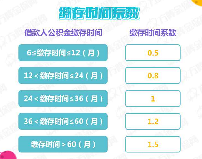 公积金贷款70万条件