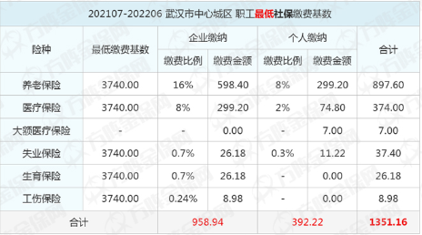 五险一金自己怎么交