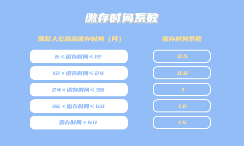公积金贷款70万条件