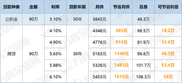 商贷转公积金贷划算吗 商贷转公积金贷划算吗