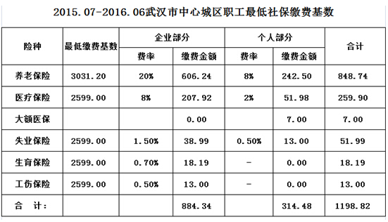 2015年武汉中心城区最低社保缴费基数