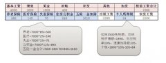 方阵金保网教您看懂工资条中的五险一金